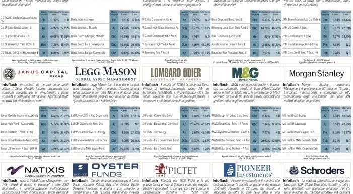 financialounge -  diversificazione Europa Fondi obbligazionari High Yield livello di rischio orizzonte temporale