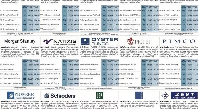 financialounge -  Affari&Finanza azionisti Dividend yield fondi a cedola mercati azionari