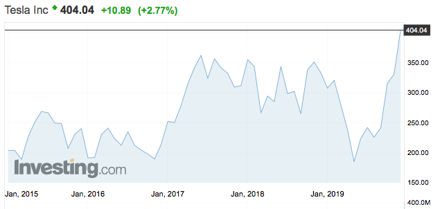 L'andamento del titolo Tesla