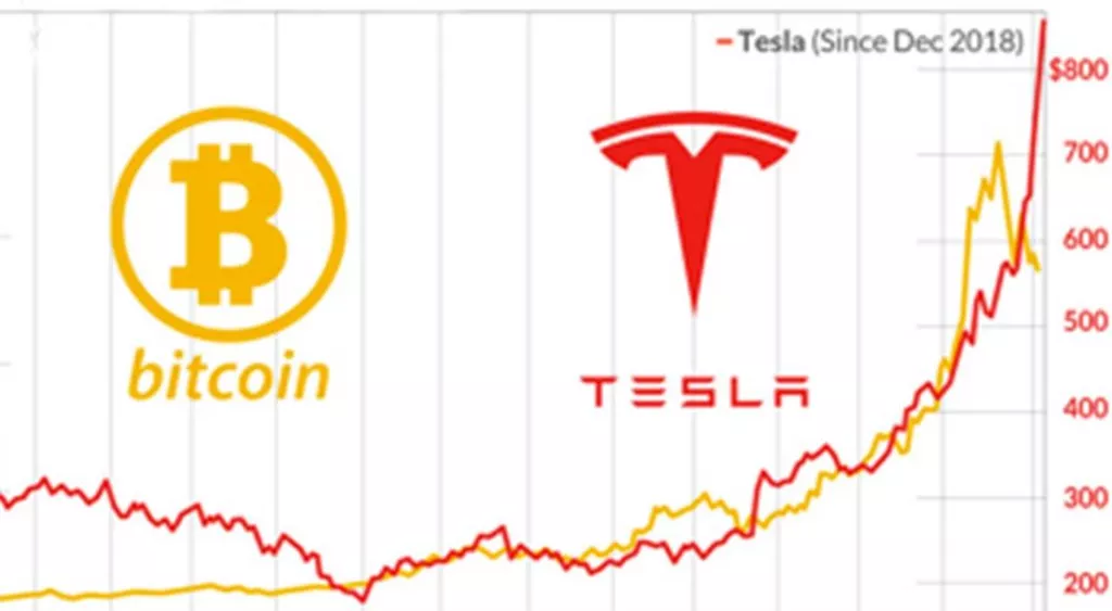 financialounge -  azioni bitcoin Tesla Wall Street