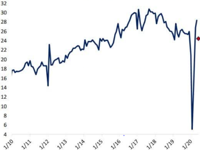 Il rimbalzo violento delle vendite di auto in Cina (dati mensili)